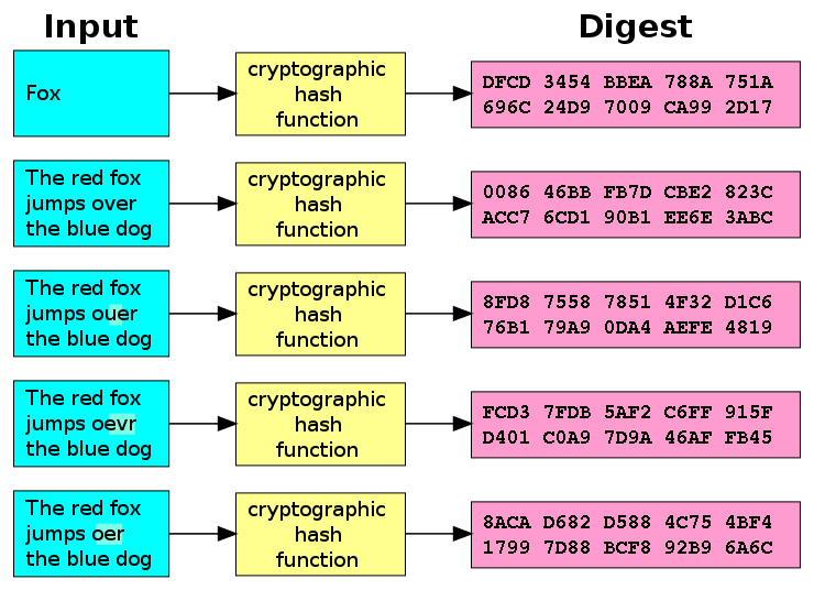 740px-Cryptographic_Hash_Function.svg